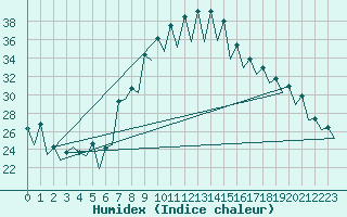 Courbe de l'humidex pour Gerona (Esp)