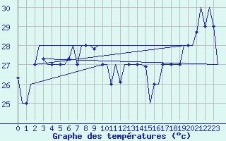 Courbe de tempratures pour Hihifo Ile Wallis