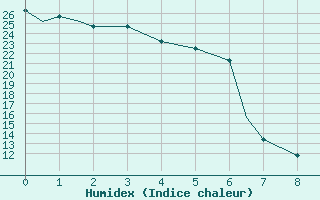 Courbe de l'humidex pour Goodland, Renner Field