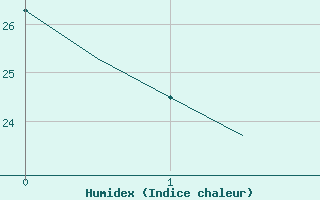 Courbe de l'humidex pour Bardenas Reales