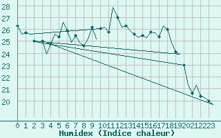 Courbe de l'humidex pour Schaffen (Be)