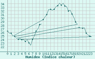 Courbe de l'humidex pour Bardenas Reales