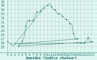 Courbe de l'humidex pour Larnaca Airport