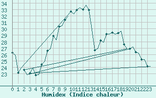 Courbe de l'humidex pour Firenze / Peretola