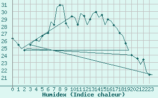 Courbe de l'humidex pour Berlin-Schoenefeld