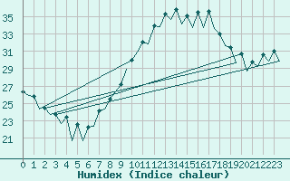 Courbe de l'humidex pour Zaragoza / Aeropuerto