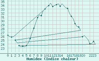 Courbe de l'humidex pour Lechfeld