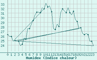 Courbe de l'humidex pour Srmellk International Airport