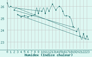 Courbe de l'humidex pour Platform J6-a Sea