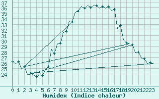 Courbe de l'humidex pour Kecskemet