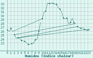 Courbe de l'humidex pour Gibraltar (UK)