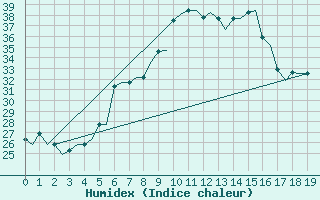Courbe de l'humidex pour Souda Airport