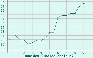 Courbe de l'humidex pour Souda Airport