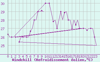 Courbe du refroidissement olien pour Djerba Mellita