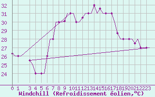 Courbe du refroidissement olien pour Djerba Mellita