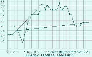 Courbe de l'humidex pour Alghero