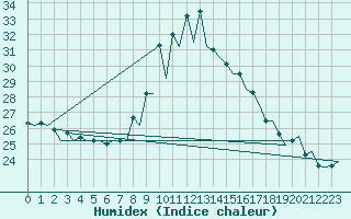 Courbe de l'humidex pour Pamplona (Esp)