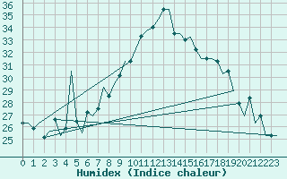 Courbe de l'humidex pour Oran / Es Senia