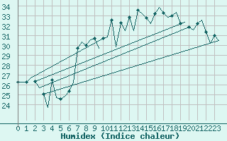 Courbe de l'humidex pour Faro / Aeroporto