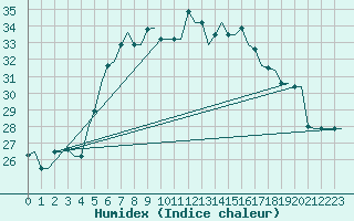 Courbe de l'humidex pour Souda Airport