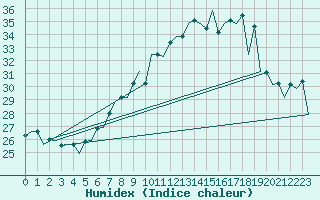 Courbe de l'humidex pour Lugano (Sw)