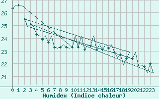 Courbe de l'humidex pour Platform Awg-1 Sea