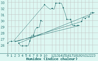 Courbe de l'humidex pour Tunis-Carthage