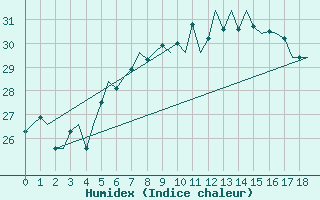 Courbe de l'humidex pour Lampedusa