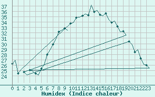 Courbe de l'humidex pour Maastricht / Zuid Limburg (PB)