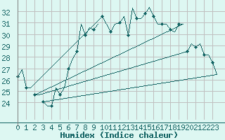 Courbe de l'humidex pour Gnes (It)