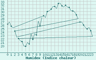 Courbe de l'humidex pour Huesca (Esp)