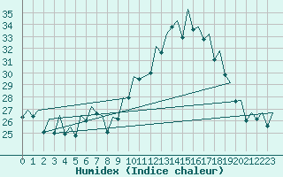 Courbe de l'humidex pour Madrid / Barajas (Esp)