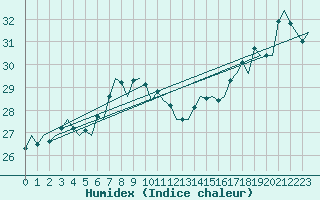 Courbe de l'humidex pour Platform Awg-1 Sea