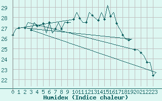 Courbe de l'humidex pour Gnes (It)