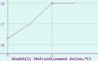 Courbe du refroidissement olien pour Chiang Mai