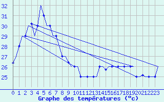 Courbe de tempratures pour Brunei Airport
