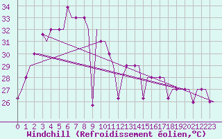 Courbe du refroidissement olien pour Sepang/KL International Airport