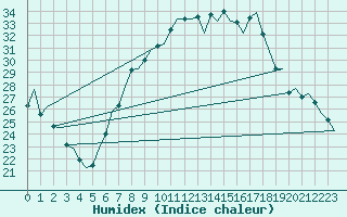 Courbe de l'humidex pour Huesca (Esp)