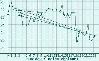 Courbe de l'humidex pour Platform Awg-1 Sea