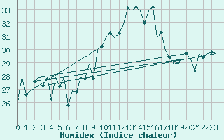 Courbe de l'humidex pour San Sebastian (Esp)