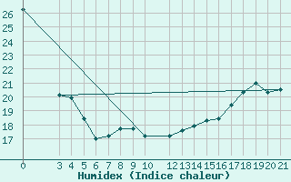 Courbe de l'humidex pour The Pas Climate