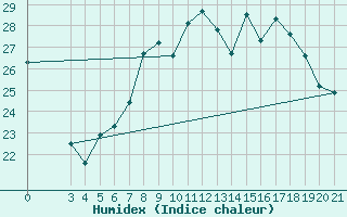 Courbe de l'humidex pour Zadar Puntamika