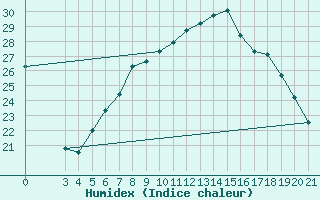 Courbe de l'humidex pour Bjelovar