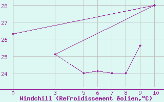 Courbe du refroidissement olien pour Diourbel