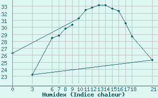 Courbe de l'humidex pour Mugla