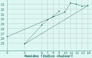 Courbe de l'humidex pour Iskenderun