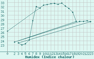 Courbe de l'humidex pour Lefke