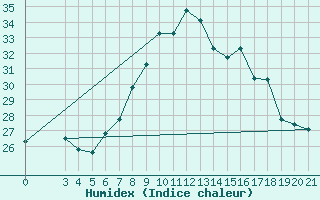 Courbe de l'humidex pour Ploce