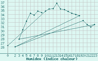 Courbe de l'humidex pour Abadan