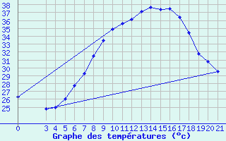 Courbe de tempratures pour Podgorica-Grad